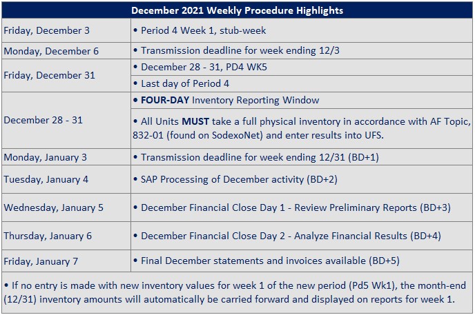 December 2021 Weekly Procedure Highlights