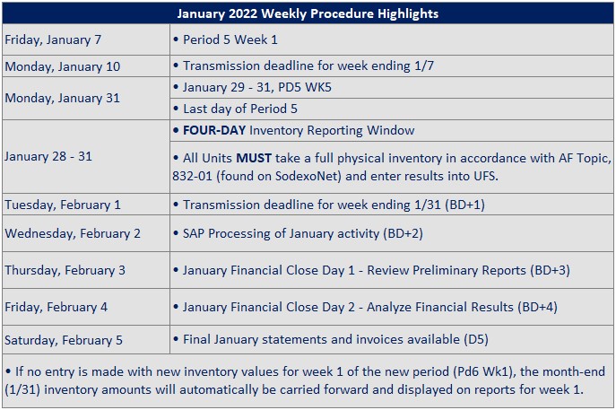 January 2022 Weekly Procedure Highlights